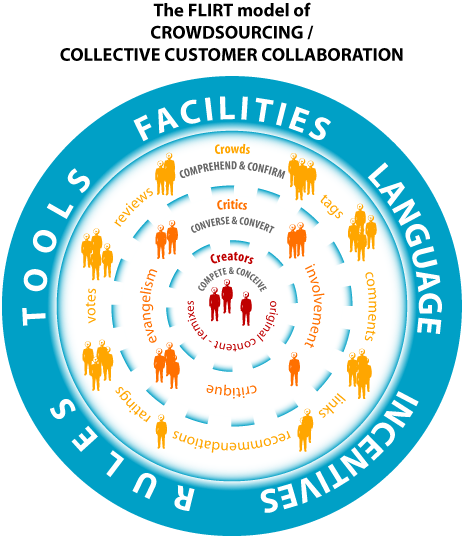 FLIRT model of crowdsourcing