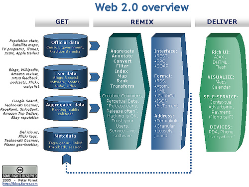 Web 2.0